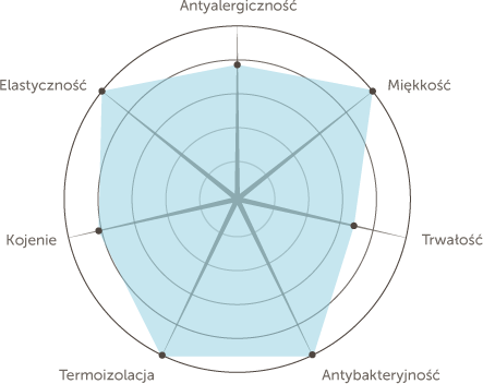 Wykres wlasciwosci kaszmir